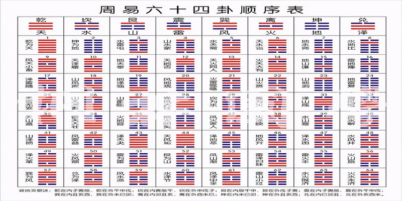 先天八卦和六十四卦加拼音注释，六十四卦还有不认识字的看过来