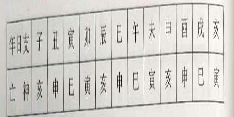 八字些不利命运的凶神，比如阳刃、天罗地网、元辰、亡神、六 厄