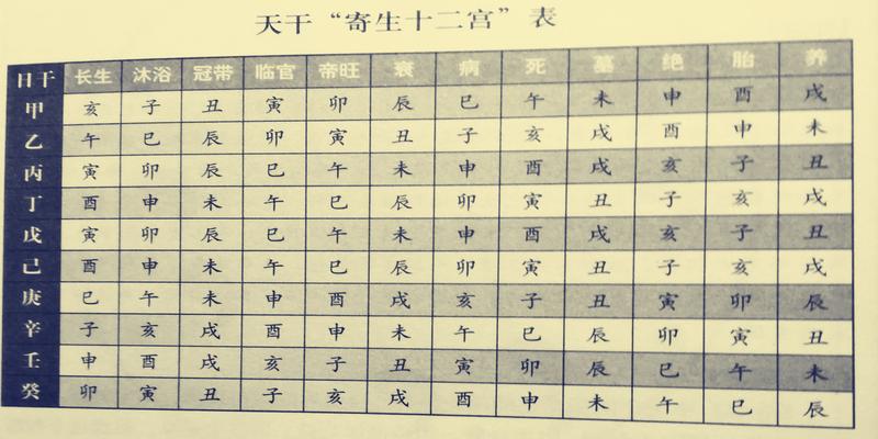 再談八字排盤(pán)實(shí)例詳解（四）確定旺衰、納音、胎元和命宮