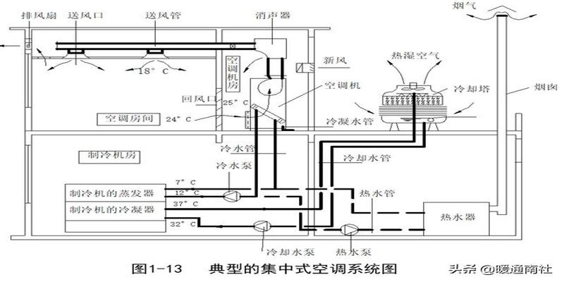 简要认识中央空调系统