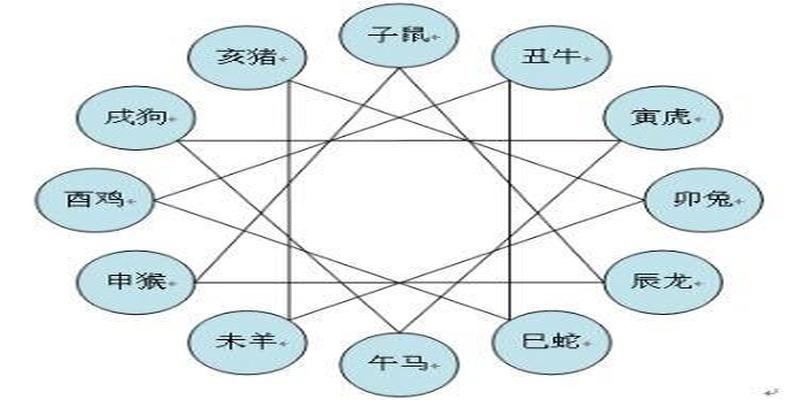 十二生肖的合、冲、害、刑