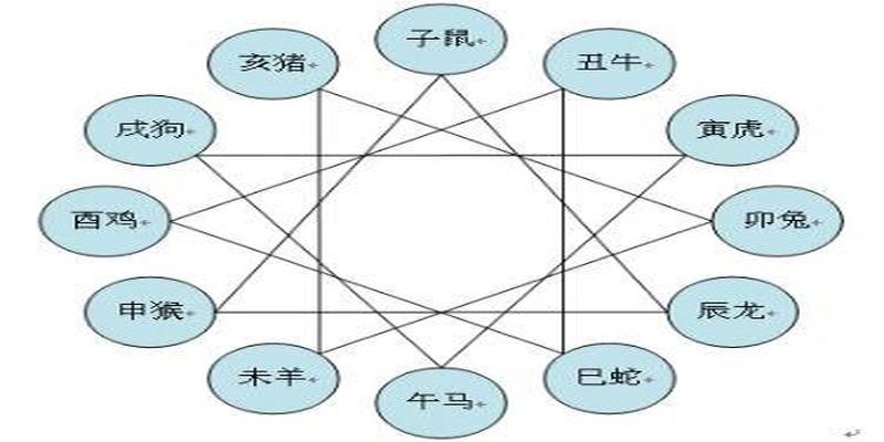 十二生肖的合、冲、害、刑