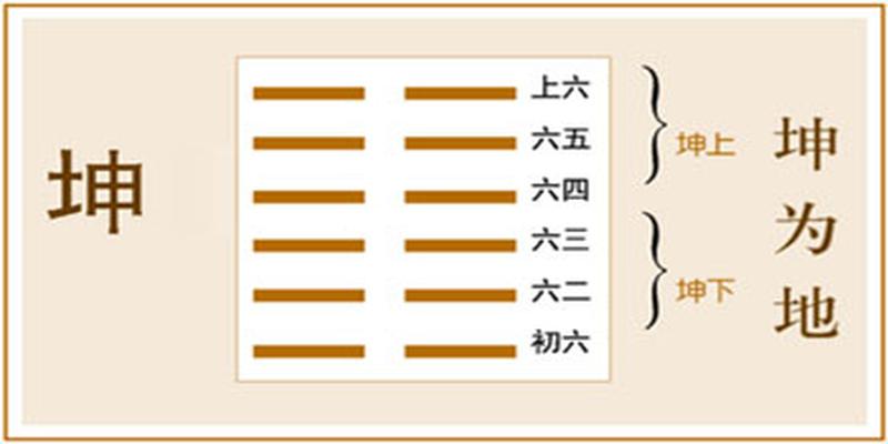 续简易起卦第一法之六爻皆不变