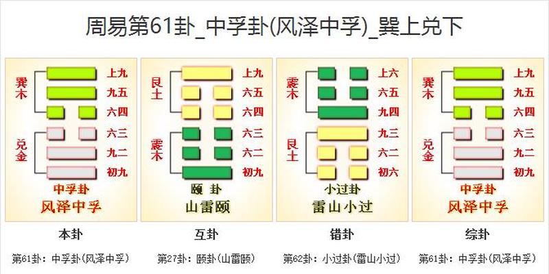 周易第61卦 中孚卦（风泽中孚）