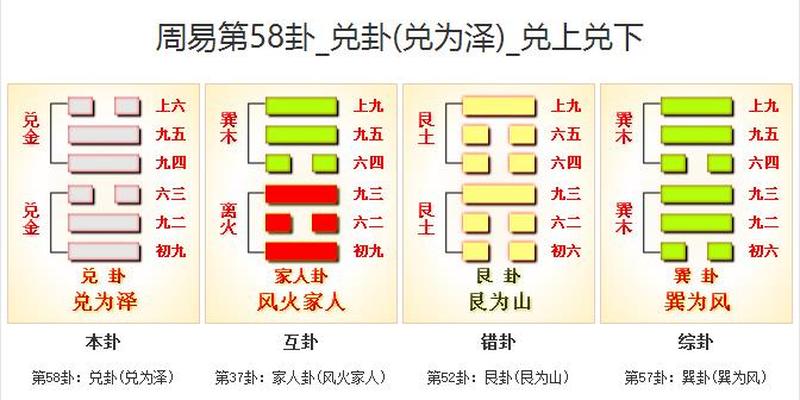 周易第58卦 兑卦（兑为泽）