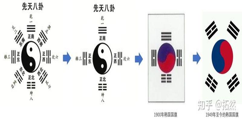 解密韩国国旗上的四卦来源