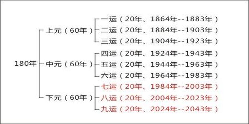 二十四山向地运与入囚