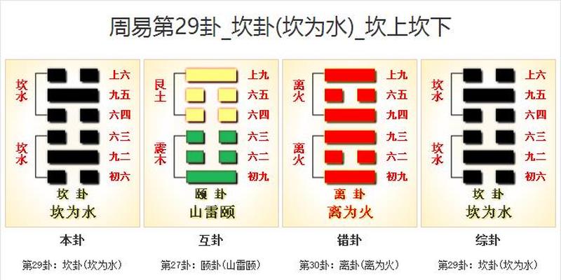 周易第29卦 坎卦（坎为水）