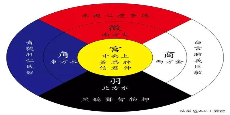 易经学习问答：五音的时空与方位