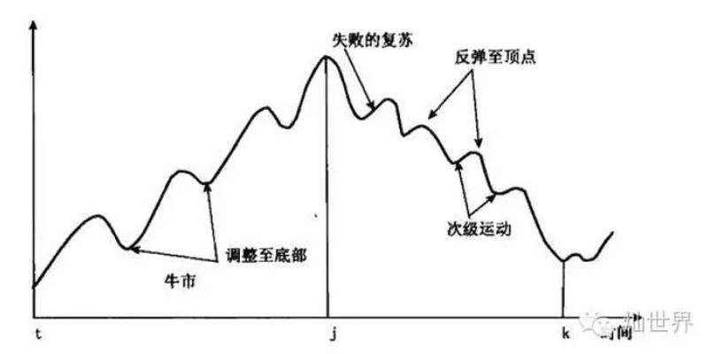 易经八卦看天下之股市之道