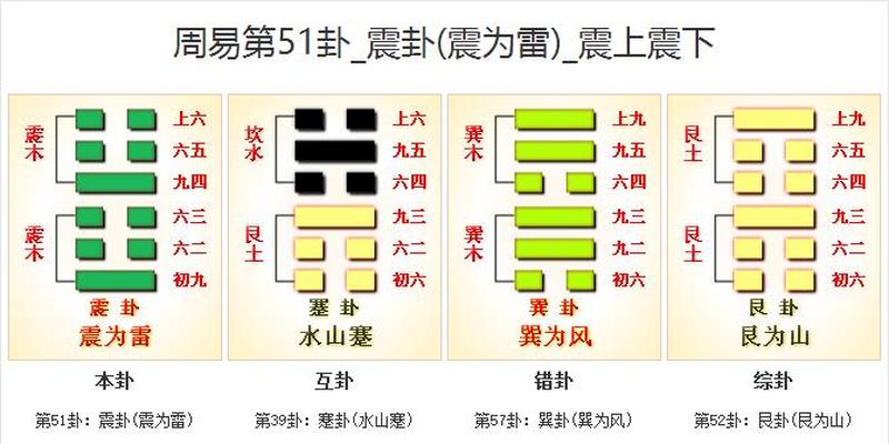 周易第51卦_震卦(震为雷)