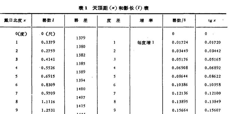 1300多年前，这位唐朝僧人制出了世界上最早的正切表.