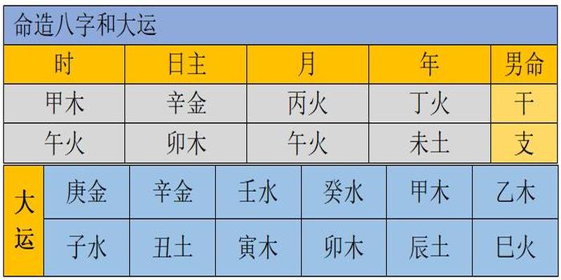 生辰大运实例分析：从神更有吉与凶？如鲧治水，不如乘权得势？