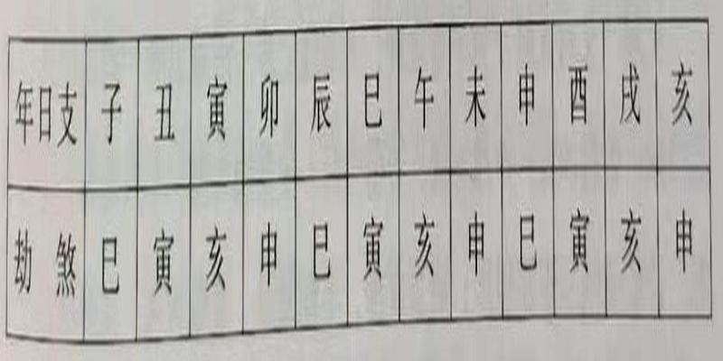 八字些不利命运的凶神，比如阳刃、天罗地网、元辰、亡神、六 厄