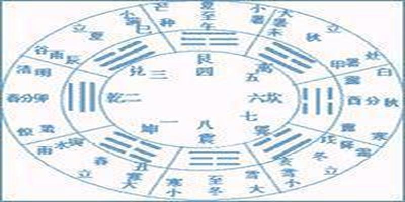 梅花易数真正体用之分(先天易数圆通)