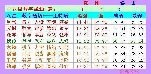 数字能量学手机号码祸害磁场特性现象