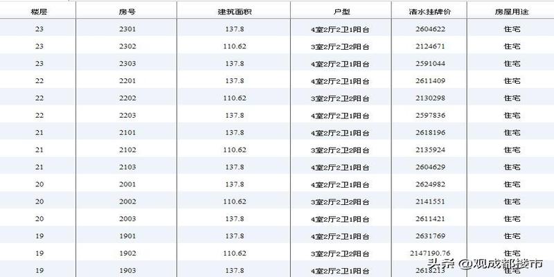 总高33层的房子，哪些层的价格高，哪些层的价格低？