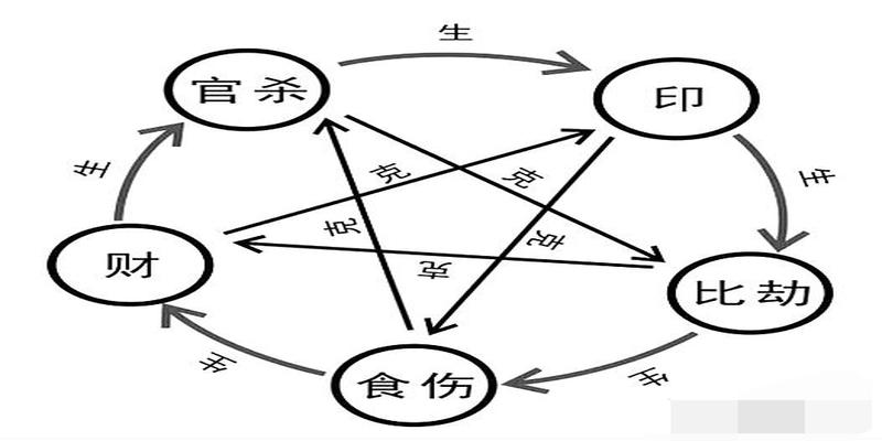 八字基础知识5—十神生克，六亲代表，时间代表