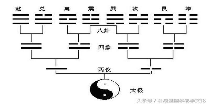 系辞传下第一章，天下变化离不开天地日月变化，吉凶祸福尽在其中