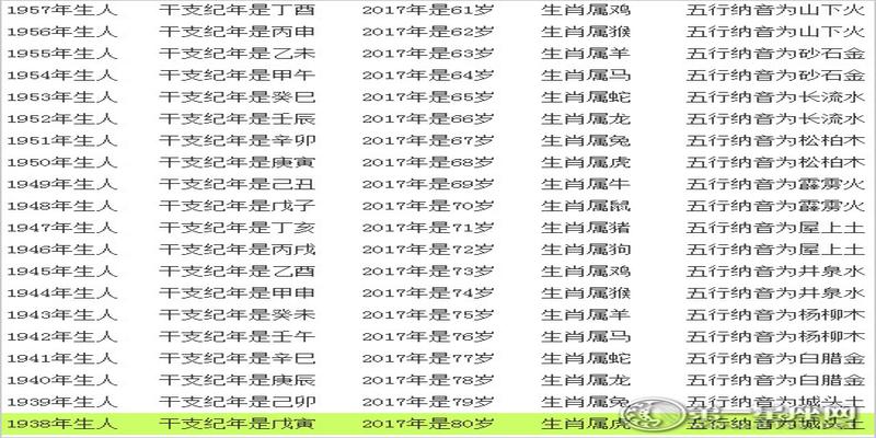 2017生肖年龄,2017年十二生肖与年龄对照表