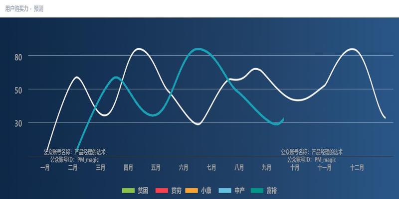 互联网电商系统:周易如何在会员数据分析中应用!