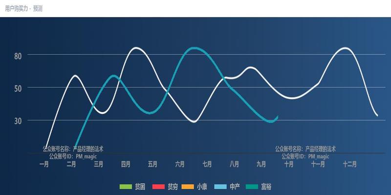 互联网电商系统：周易如何在会员数据分析中应用！