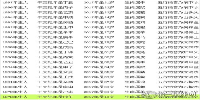 2017生肖年龄,2017年十二生肖与年龄对照表