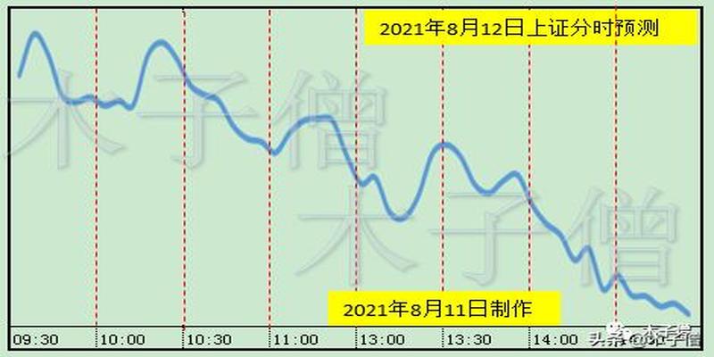 2021年8月12日上证指数分时预测