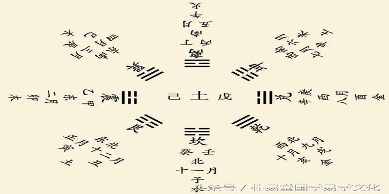 八卦怎么用才顺溜？辨别方位就是这么简单，请看我们为你指路！