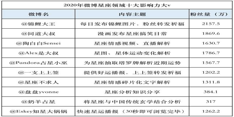 不信风水信星座?当代年轻人玄学大赏