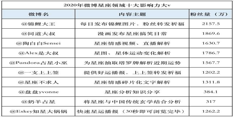 不信风水信星座？当代年轻人玄学大赏