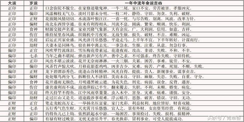 八字岁运逢大运流年吉凶表