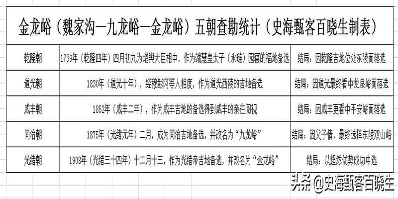 进展神速的光绪崇陵选址，50天破纪录的背后，暗藏五朝玄机