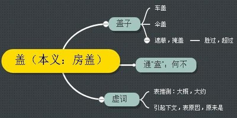 古汉语中的“盖”字义项详解，从成语和例句轻松掌握