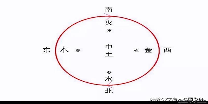 易经土代表什么(周易基础知识之五行学说)