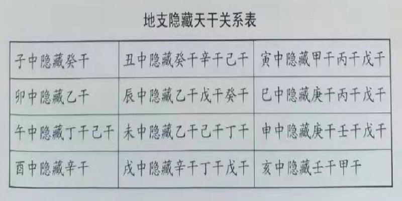 八字中的地支揭示了地气运动的规律，地支中共有十二个元素