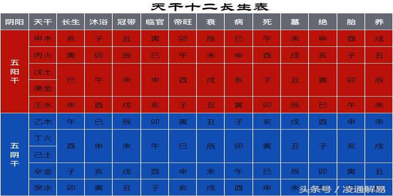 凌通教带你学命理之5：地支藏干的十神和十二长生