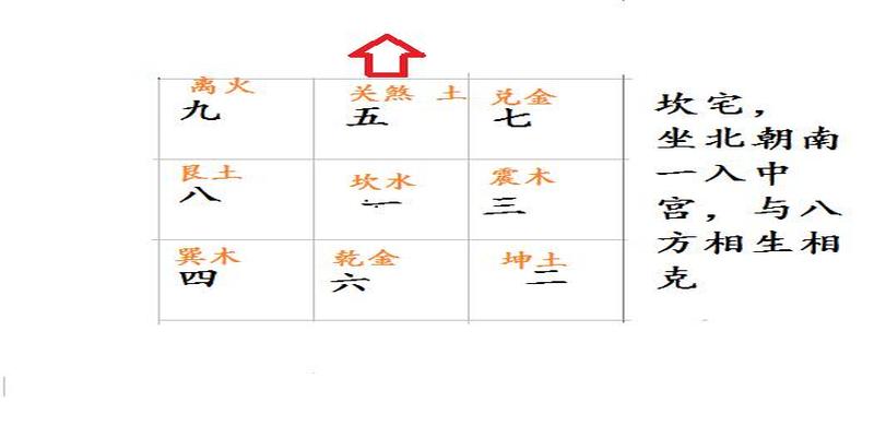 风水学的九宫飞星旺衰吉凶法检验房屋室内布局