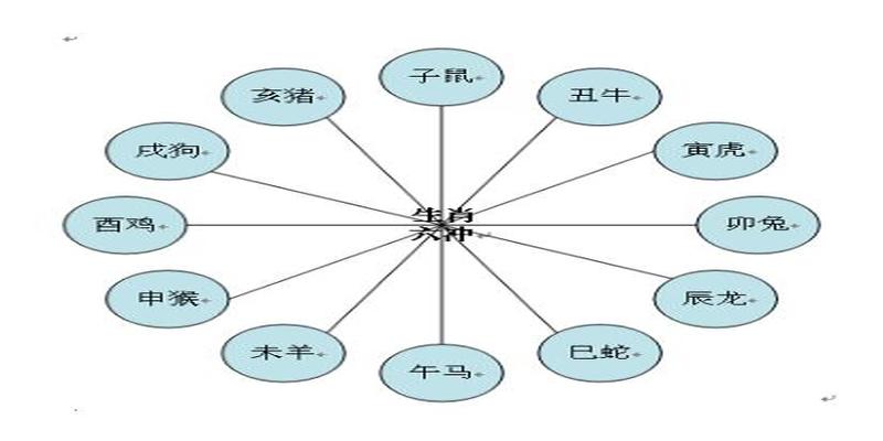 十二生肖的合、冲、害、刑