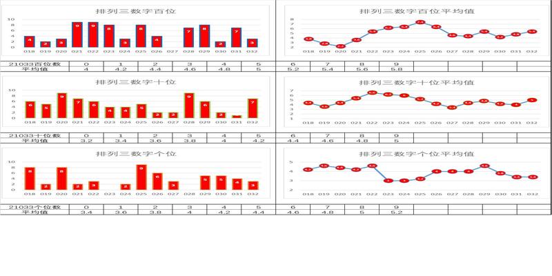 2021033福彩3D和排列三，相信即是可能