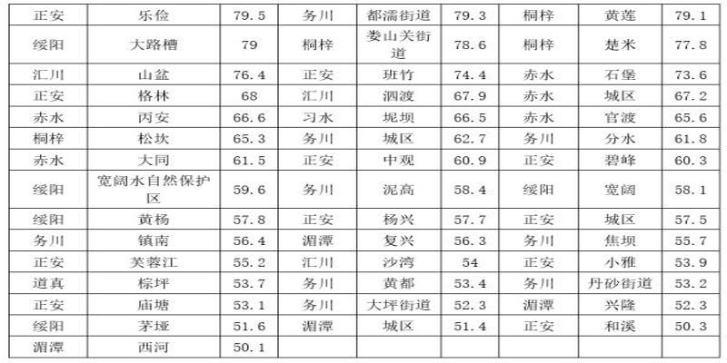 遵义市启动防汛IV级应急响应