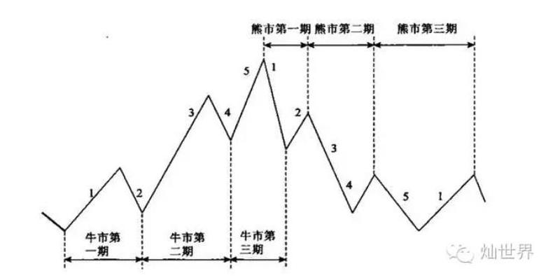 易经八卦看天下之股市之道