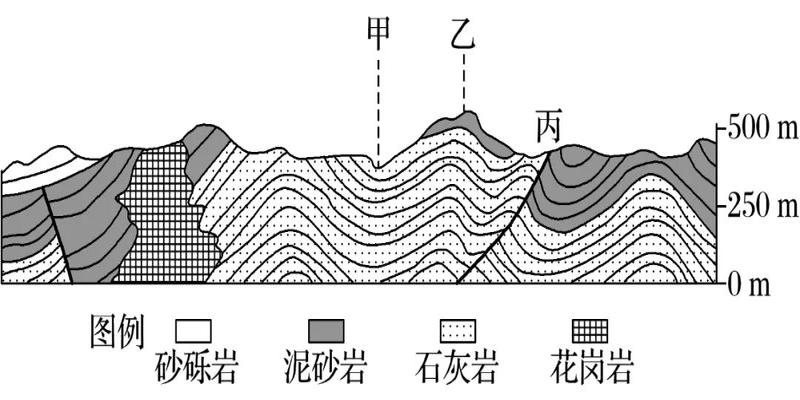 2022届高三一轮专题复习训练33：地质构造专题训练