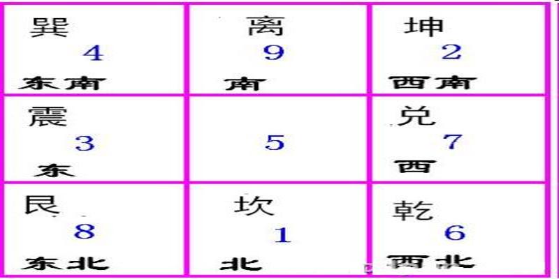 风水学的九宫飞星旺衰吉凶法检验房屋室内布局