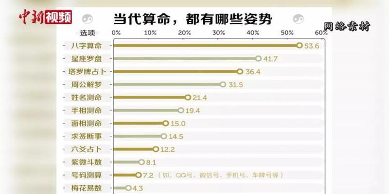 沉迷网络算命，年轻人为何愿被“玄学”收割智商税？