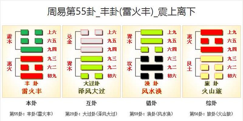 周易第55卦 丰卦（雷火丰）