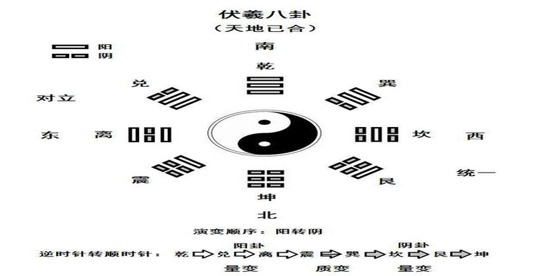 易经传承入门课——先天八卦