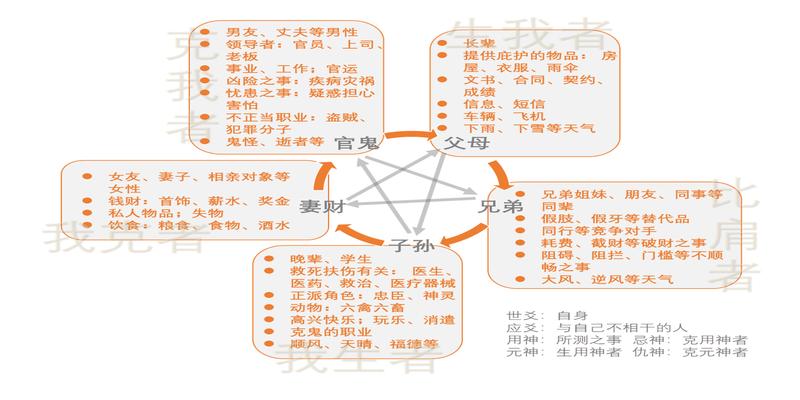 周易六爻预测的必记知识大全，让学六爻更简单