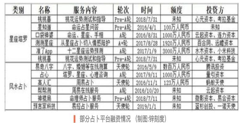 网络算命花式“割韭菜”，占卜10分钟收入60万