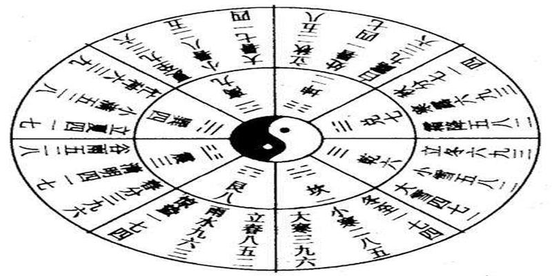 梅花易数的作用(略说研习易学预测的顺序)